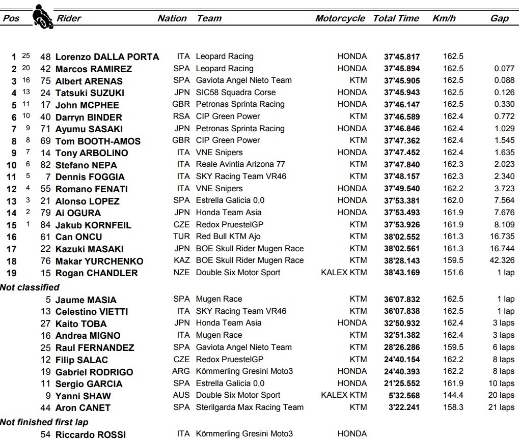 Australia, Moto3: l'ordine d'arrivo