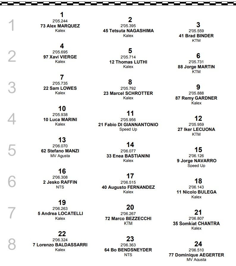 Moto2, tempi qualifiche