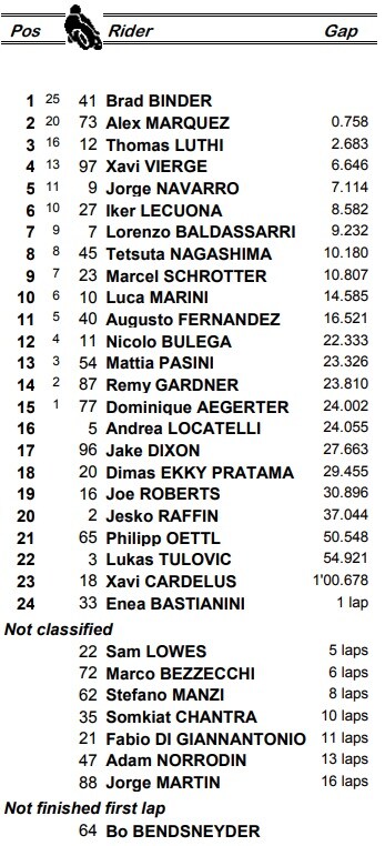 Moto2, GP Malesia