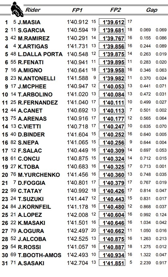 Moto3, combinata