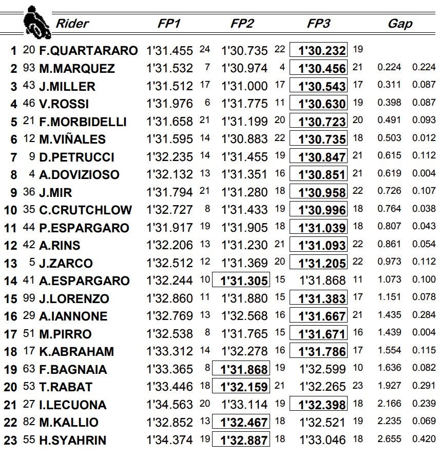 MotoGP, combinata Libere 3