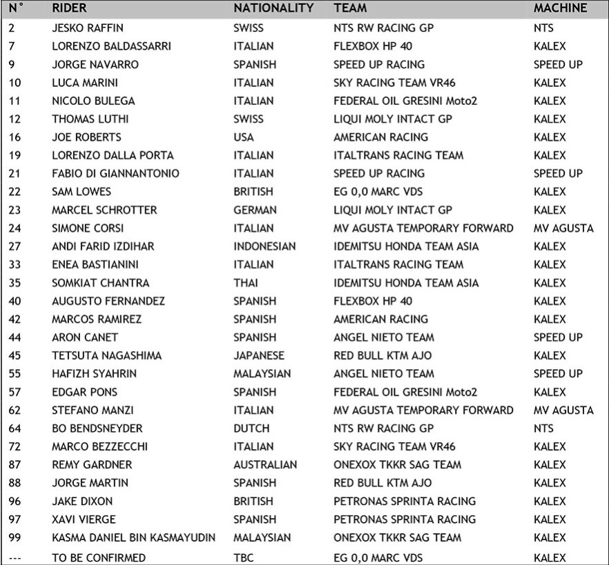 Motomondiale Le Entry List Piloti Delle Tre Categorie Sky Sport