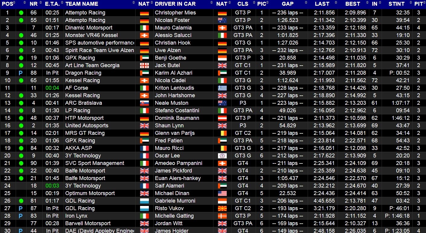 Il team di Rossi sale fino al 4° posto Classifica generale