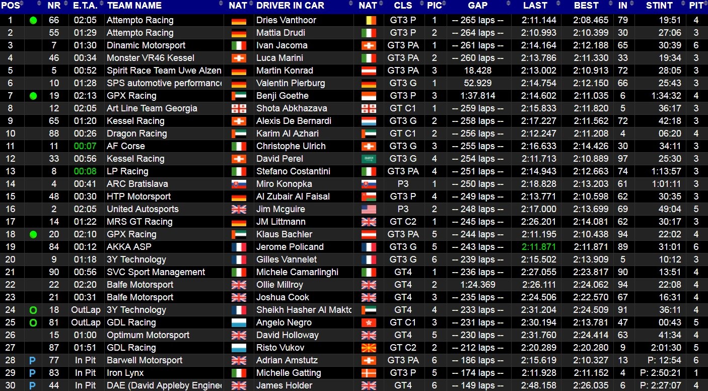 Meno di due al termine della gara, team di Rossi 4° Meno di due al termine della gara, team di Rossi 4°