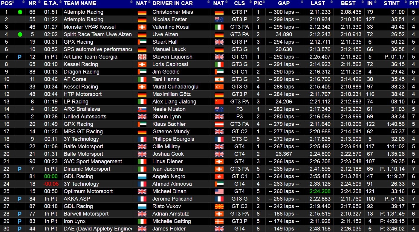 Ultimi 30 minuti, la classifica generale: team Rossi 3° Classifica generale