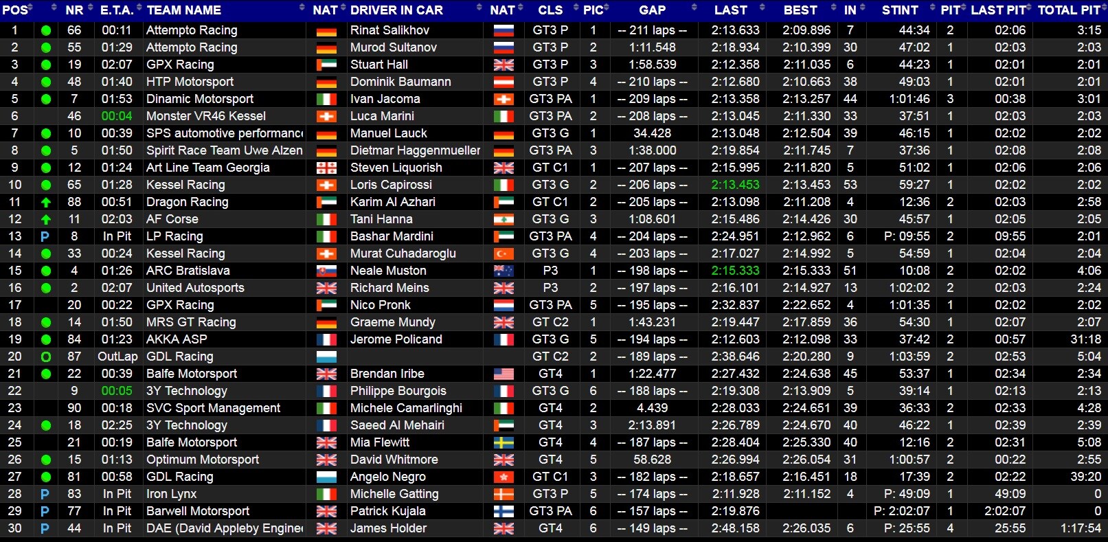 Classifica a 3.50