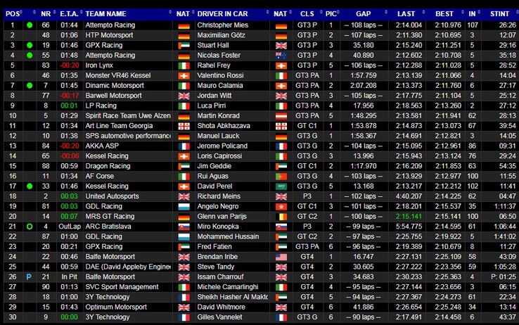 I tempi alle 10.30 italiane Yas Marina