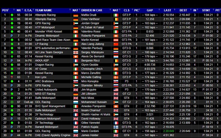I tempi alle 15.35 Rossi quinto