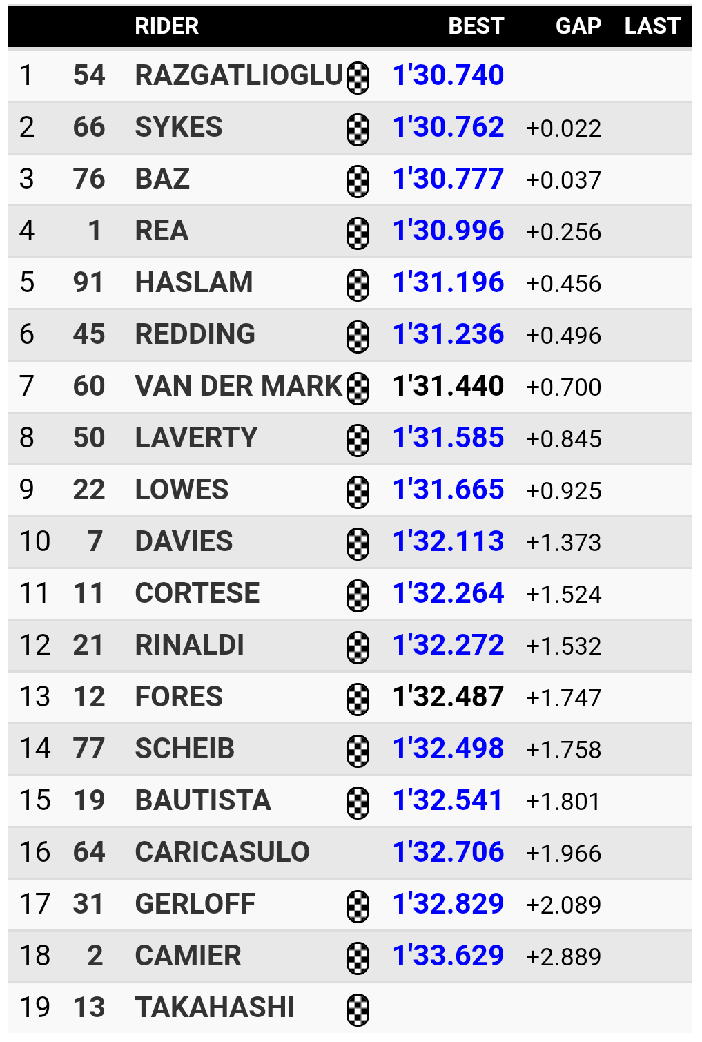 SBK, test day-1 australia SBK, test day-1 australia