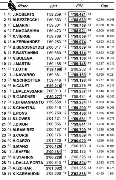 Moto2, la classifica dei tempi combinati