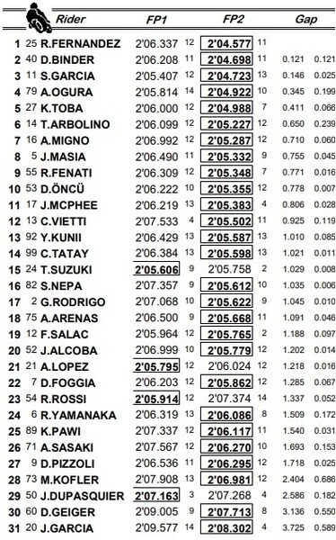 Moto3, la classifica dei tempi combinati