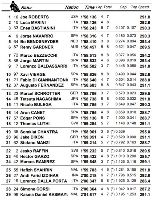 I tempi delle qualifiche