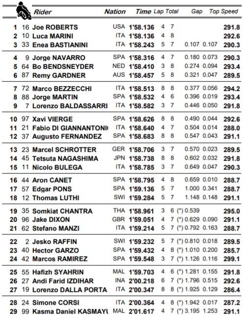 I tempi delle qualifiche