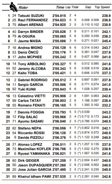 I tempi delle qualifiche