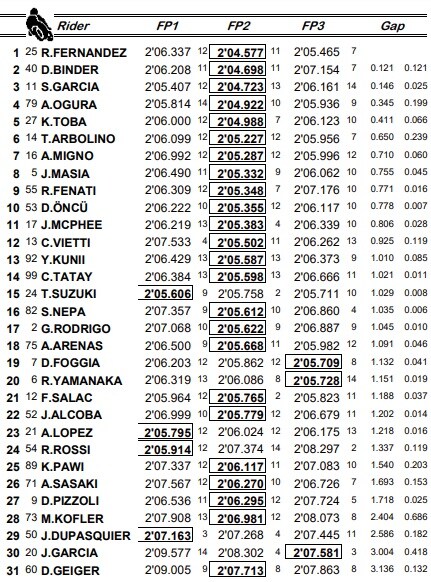 Moto3, combinata dopo le terze libere Moto3, combinata dopo le terze libere