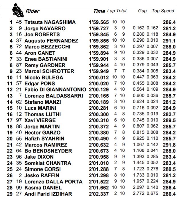Moto2, i tempi del warm up
