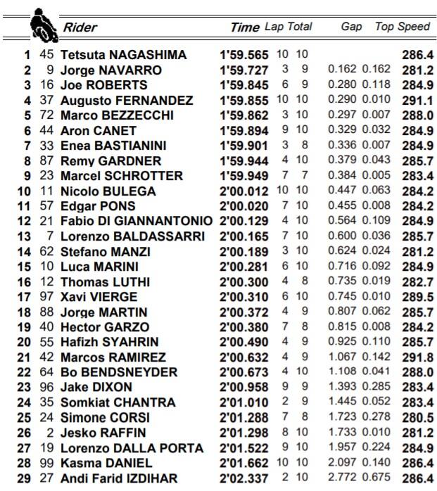 Moto2, i tempi del warm up