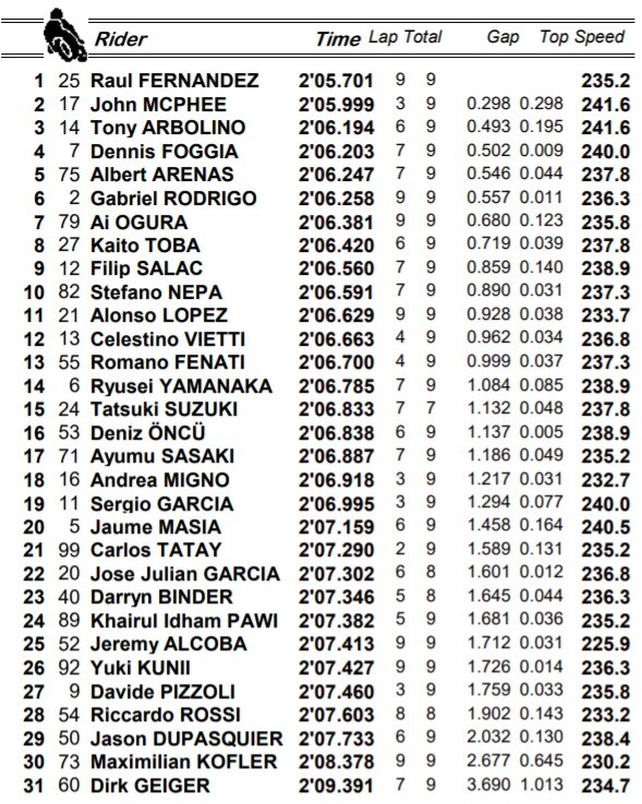 Moto3, i tempi del warm up