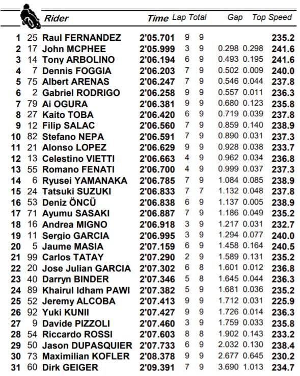 Moto3, i tempi del warm up