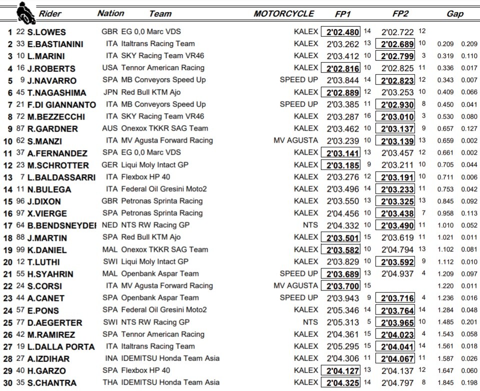 Moto2, combinata libere 2