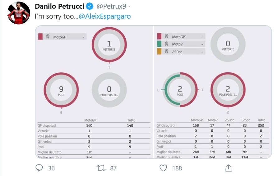 Il tweet di Danilo Petrucci