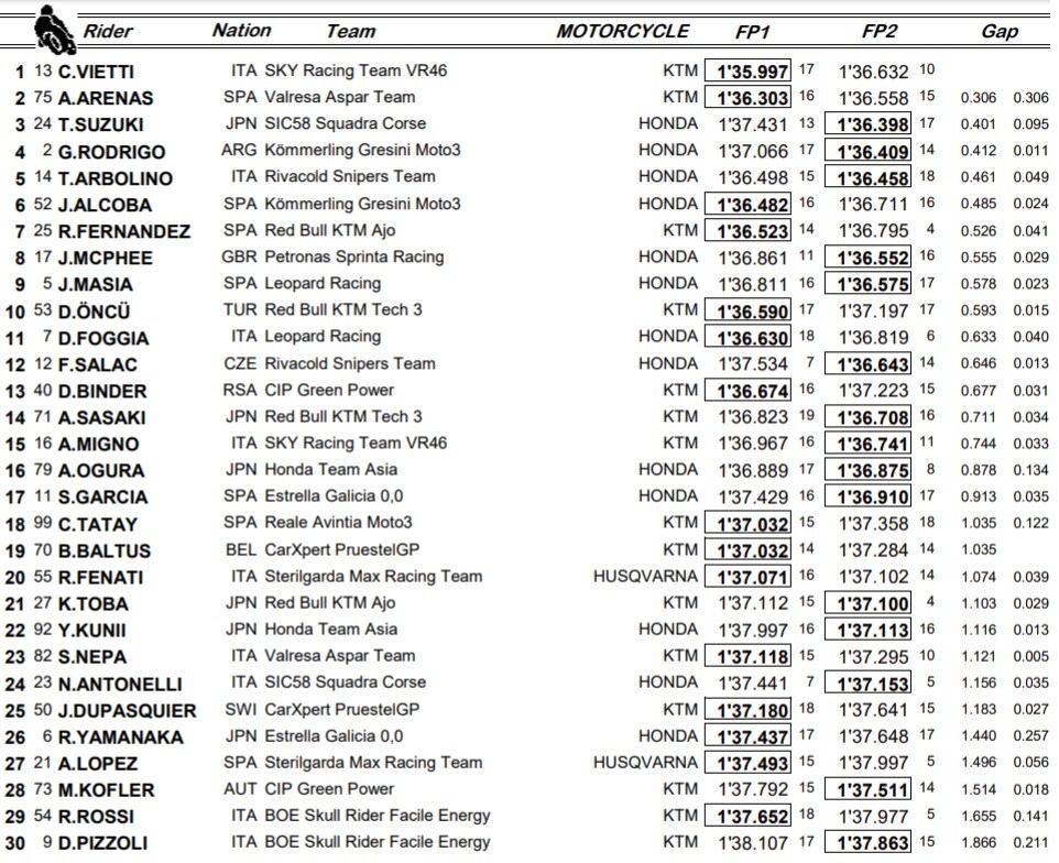 Moto3, combinata