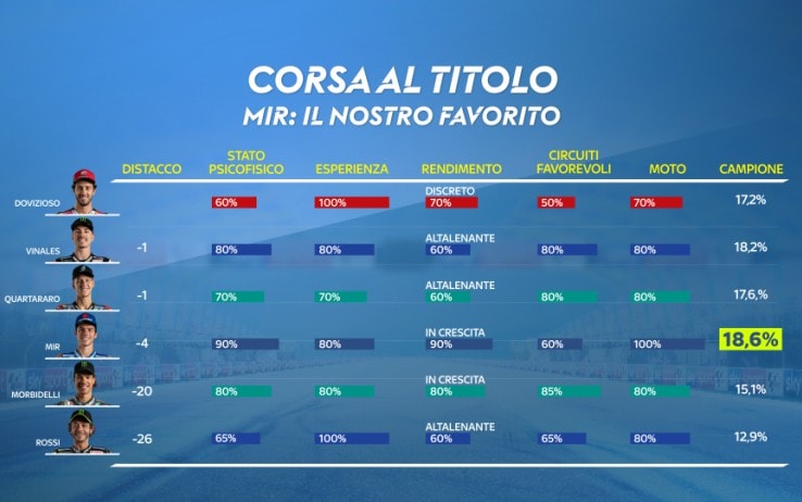 Lotta al titolo MotoGP