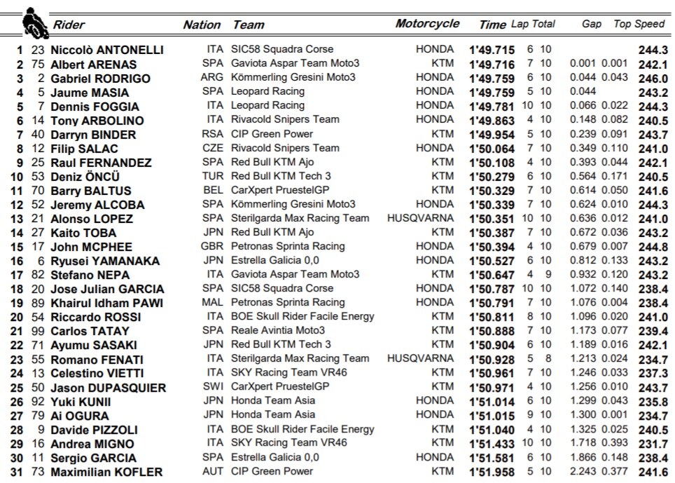 Warm up Moto3