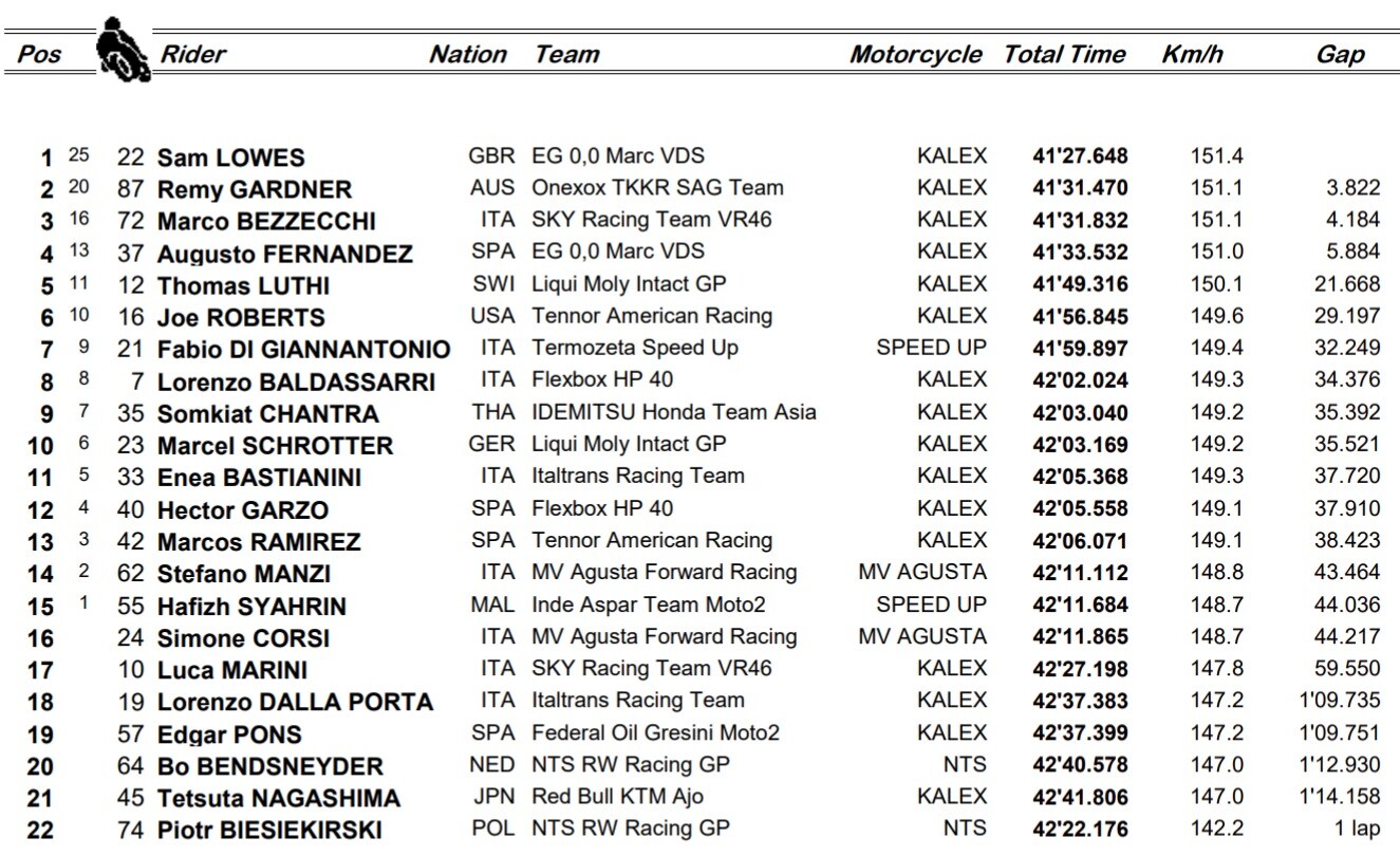 GP Francia, Moto2