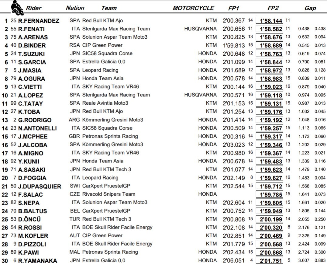 Moto3, combinata venerdi Aragon