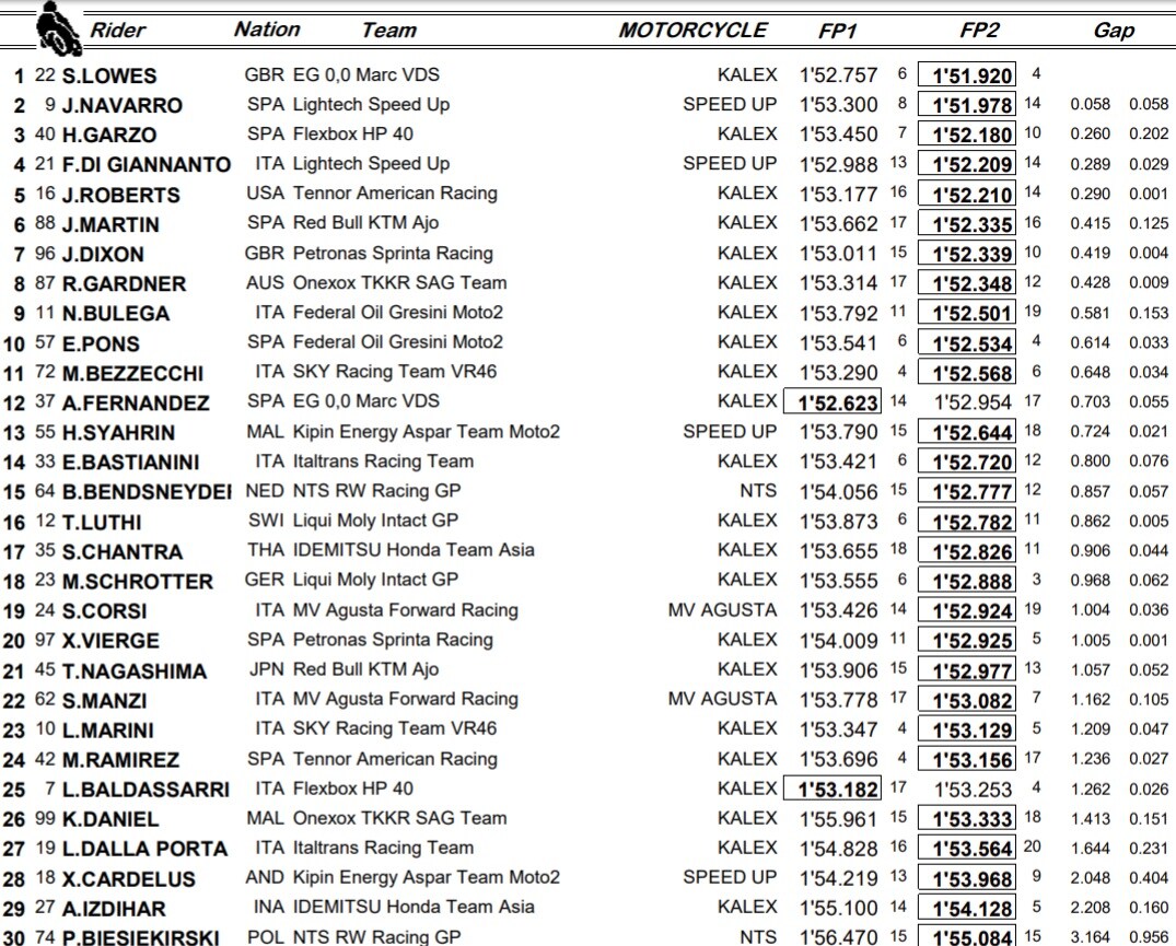 GP Teruel, combinata Moto2