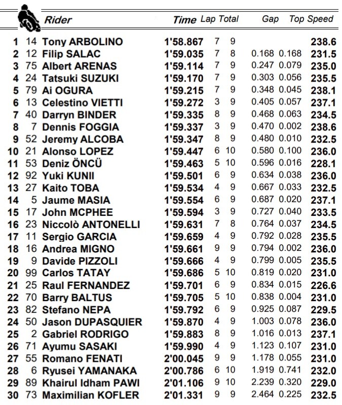 Warm up Moto3