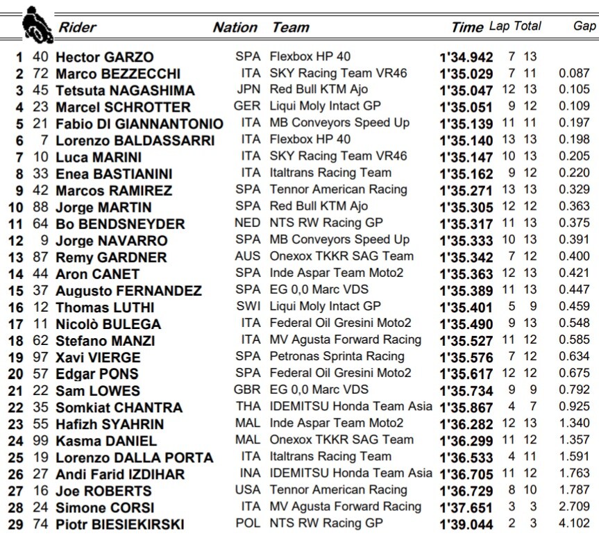 Moto2 warm up