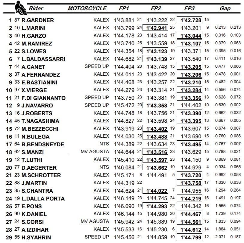 Fotografie Abrupt Curcan Piloti Motogp 2020 Mtpt Benin Net