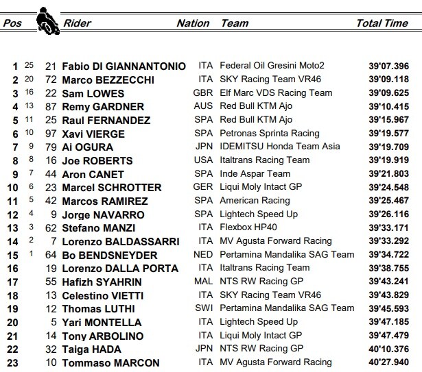 Moto2, l'ordine d'arrivo di Jerez