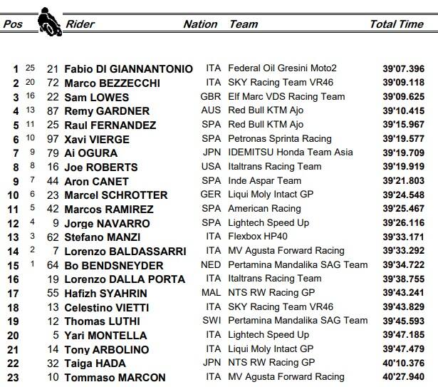 Moto2, l'ordine d'arrivo di Jerez