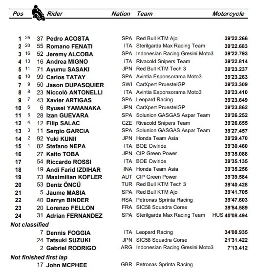 Moto3, i risultati del GP di Spagna
