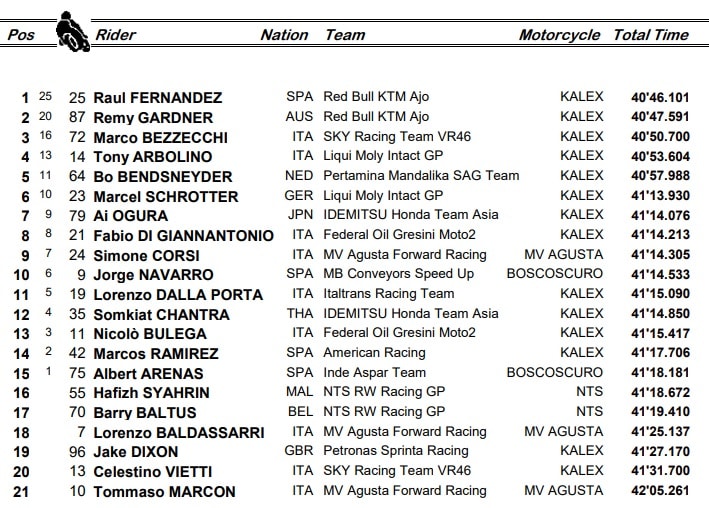 Moto2, l'ordine d'arrivo di Le Mans