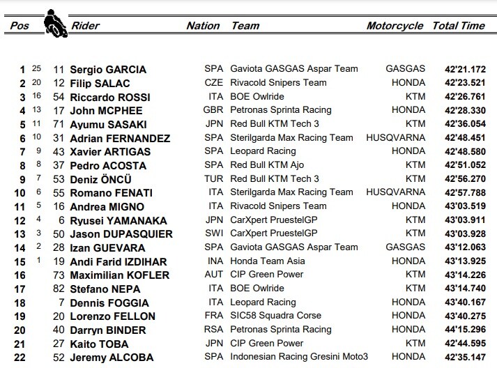Moto3, i risultati del GP di Francia