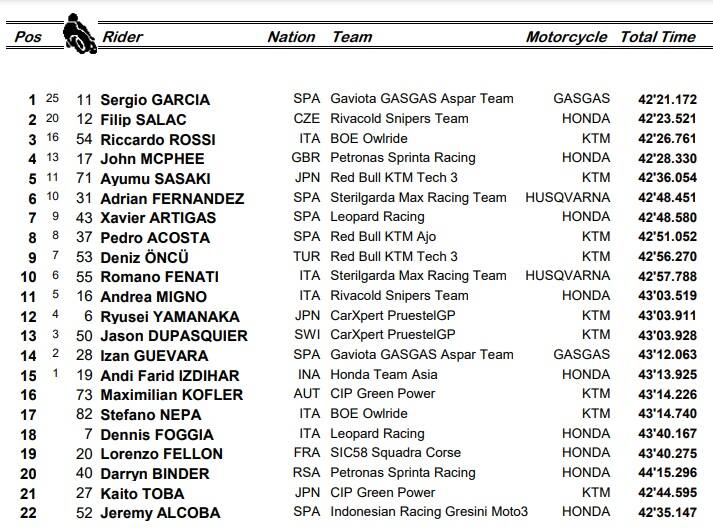 Moto3, i risultati del GP di Francia