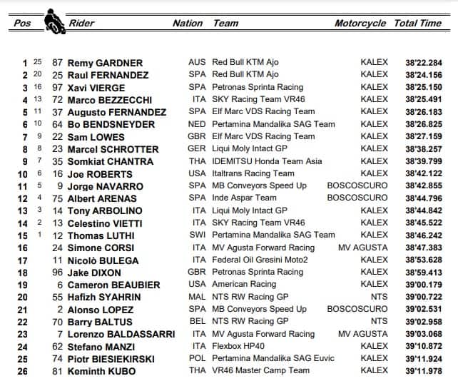 Moto2, GP Catalunya: ordine d'arrivo