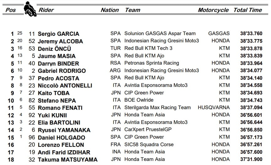 Moto3, i risultati del GP di Catalunya