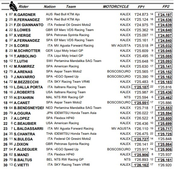 Moto2, classifica combinata libere Germania