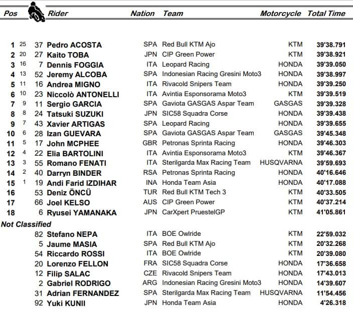 Moto3: la classifica del GP di Germania