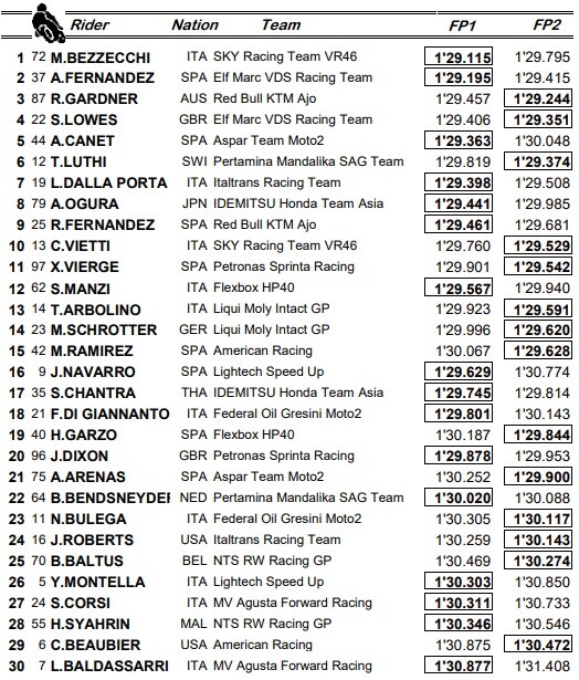 Moto2, classifica combinata libere GP Stiria