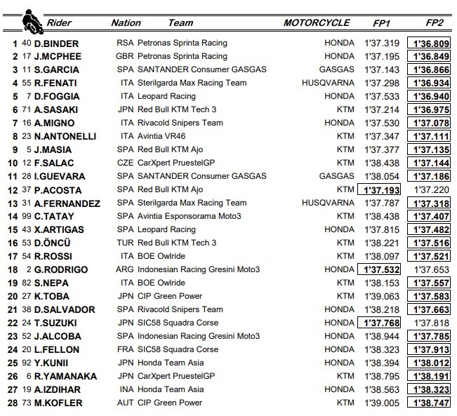 Moto3, GP Stiria: i risultati delle prove libere