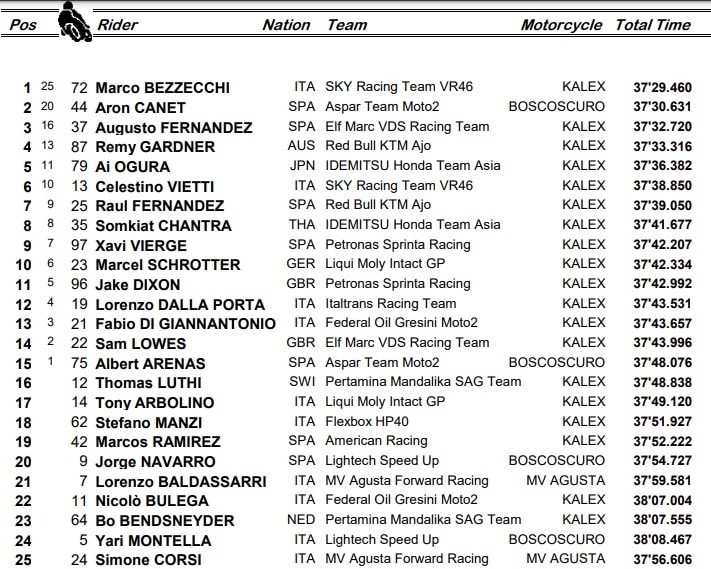 Moto2, l'ordine d'arrivo del GP di Stiria