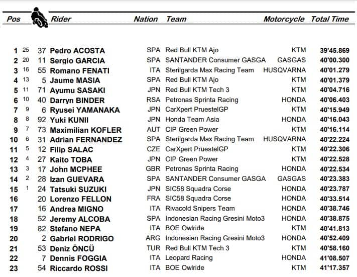 Moto3, l'ordine d'arrivo del GP di Stiria