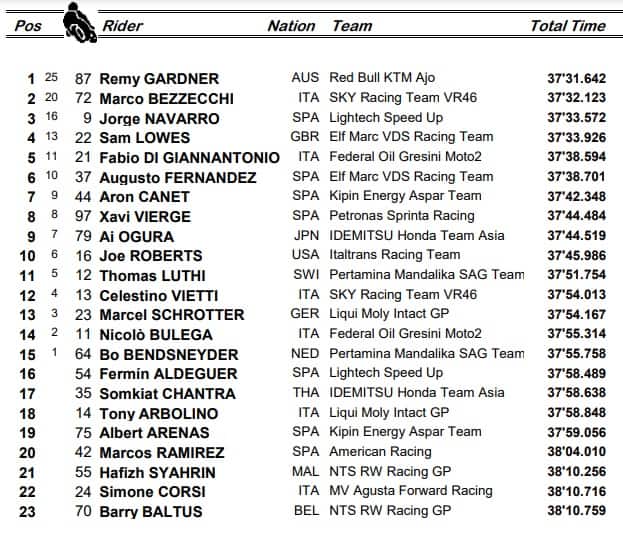 Moto2, la classifica del GP di Gran Bretagna