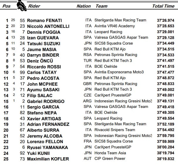 Moto3, la classifica del GP di Silverstone